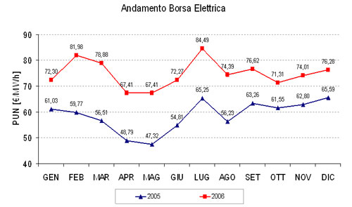 andamento borsa