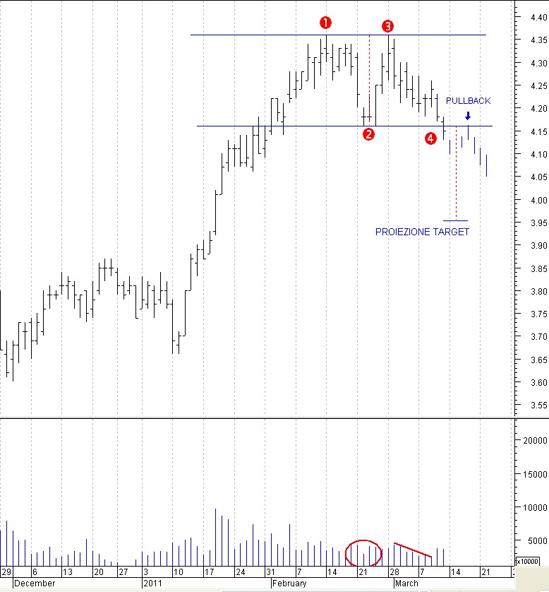 borsa analisi tecnica