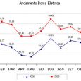 Borsa andamento