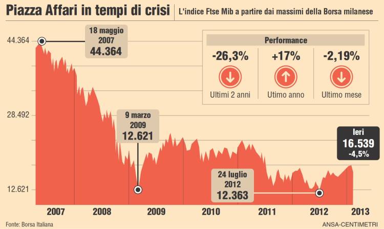 borsa ftse mib