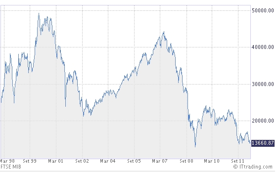 grafici borsa 10 anni