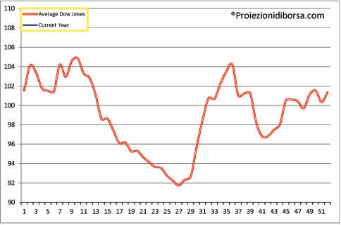 proiezione di borsa