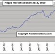 Proiezioni di borsa blog