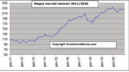 proiezioni di borsa blog