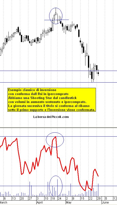 rsi borsa